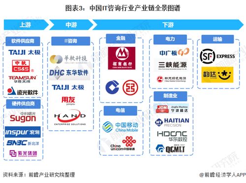 預見2022 中國IT咨詢行業(yè)全景圖譜——市場規(guī)模、競爭格局與發(fā)展趨勢解析