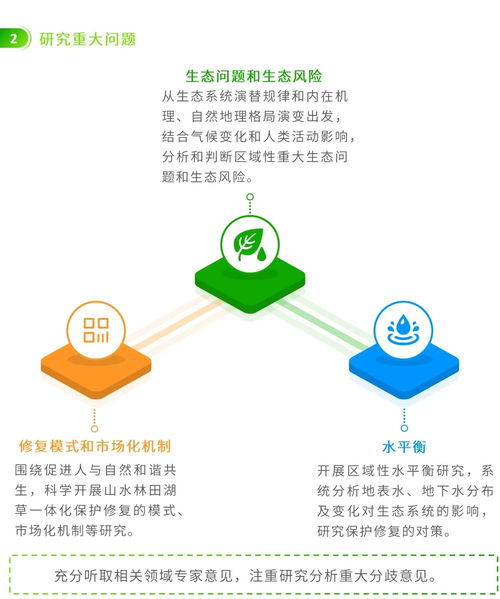 圖解信息化賦能 編制省級國土空間生態修復規劃的若干要點